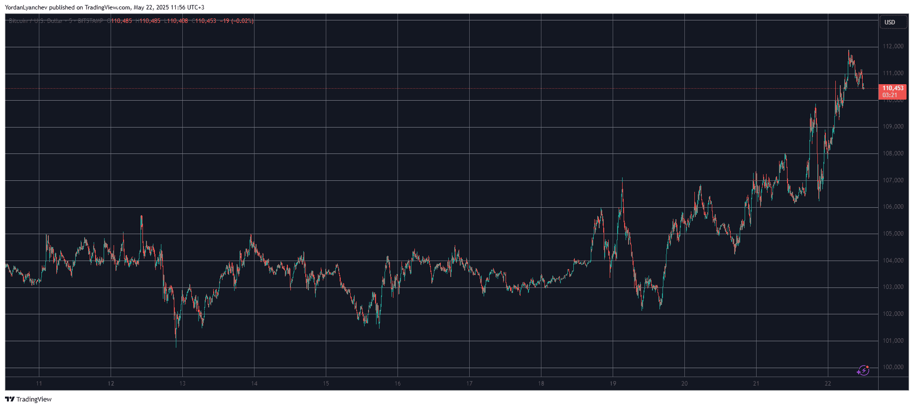 HYPE Explodes by 20%, Bitcoin Now Bigger Than Amazon, Google (Market Watch)