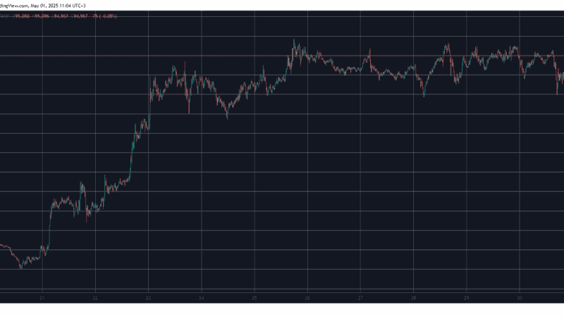 HYPE Shoots Up 9% to $20, BTC Price Returns to $95K (Market Watch)