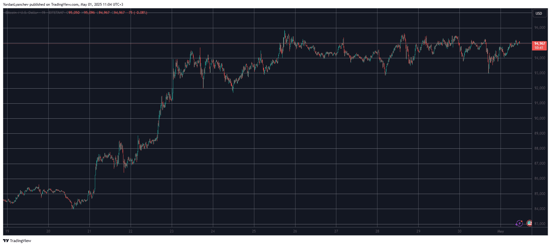 HYPE Shoots Up 9% to $20, BTC Price Returns to $95K (Market Watch)
