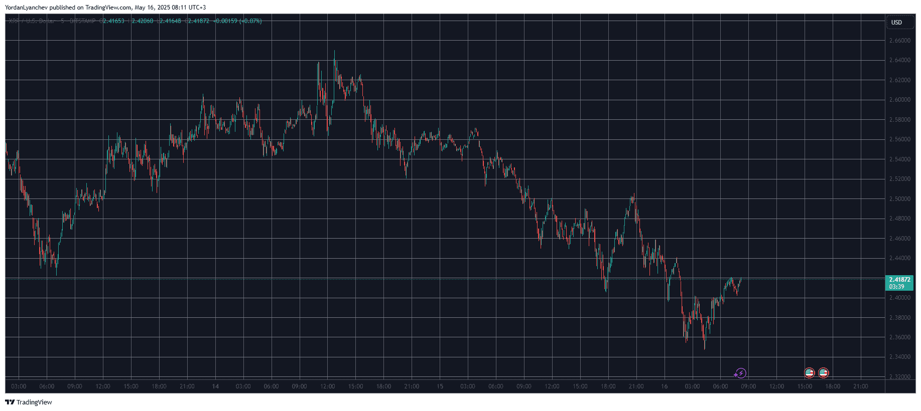 Important Ripple v. SEC Lawsuit Update: XRP Price Slips 5% in Response