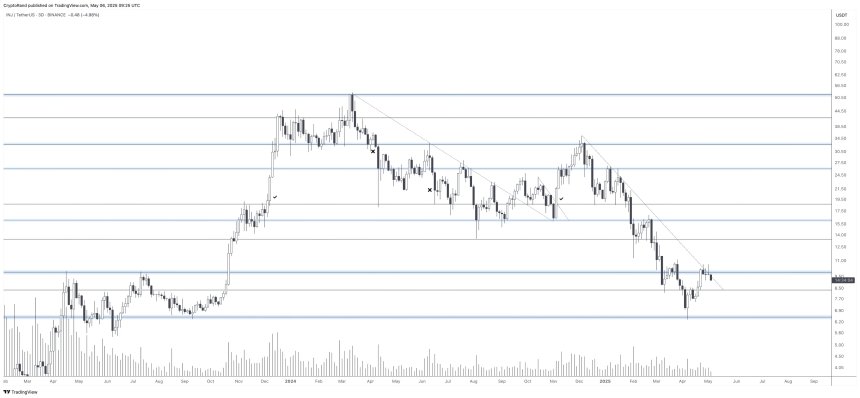 Injective (INJ) Gearing Up For $10 Level Retest – Is A Bullish Reversal Ahead?