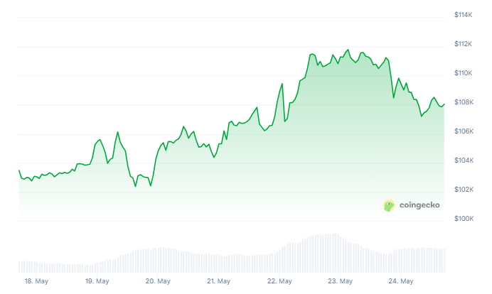 Investors Pour $2.75 Billion Into Bitcoin ETFs As Price Skyrockets