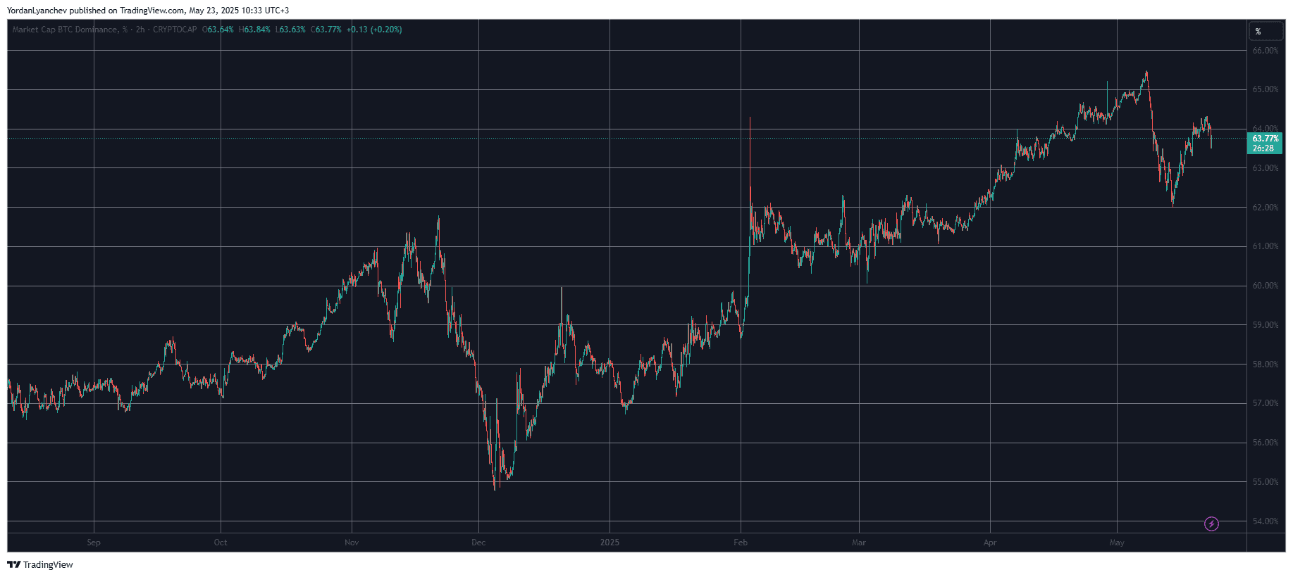 Is Altseason 2025 Imminent? These Signs Point to a Big Market Shift