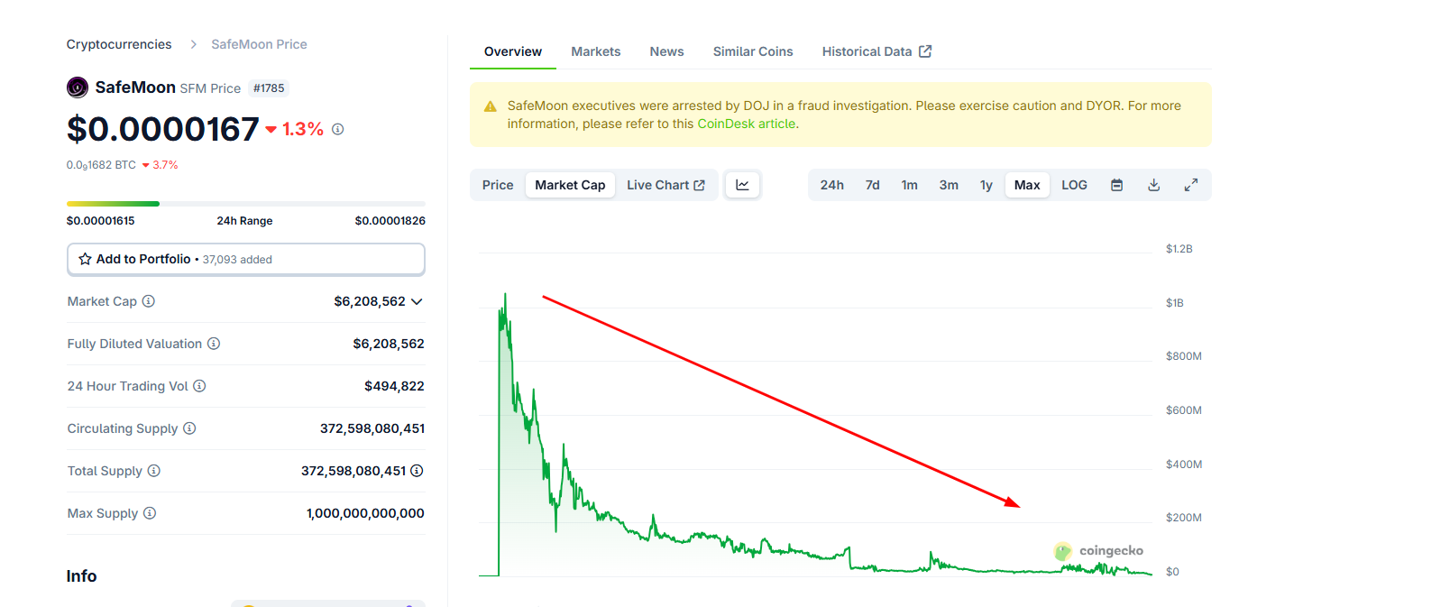 Is the Former SafeMoon CEO Really Innocent? 2021 Investors Demand Their Money Back
