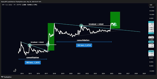 Is The XRP Price Mirroring The 2017 Rally? Analyst Points Out Similarities
