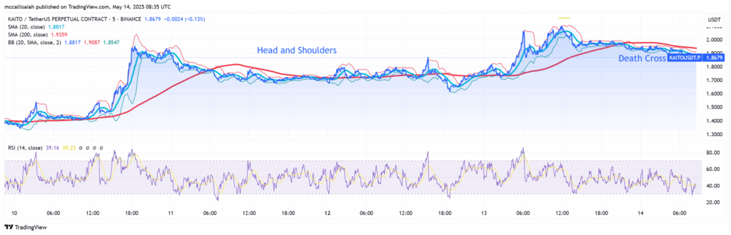 Kaito Crypto Just Killed $2: KAITO Price Prediction for May 2025