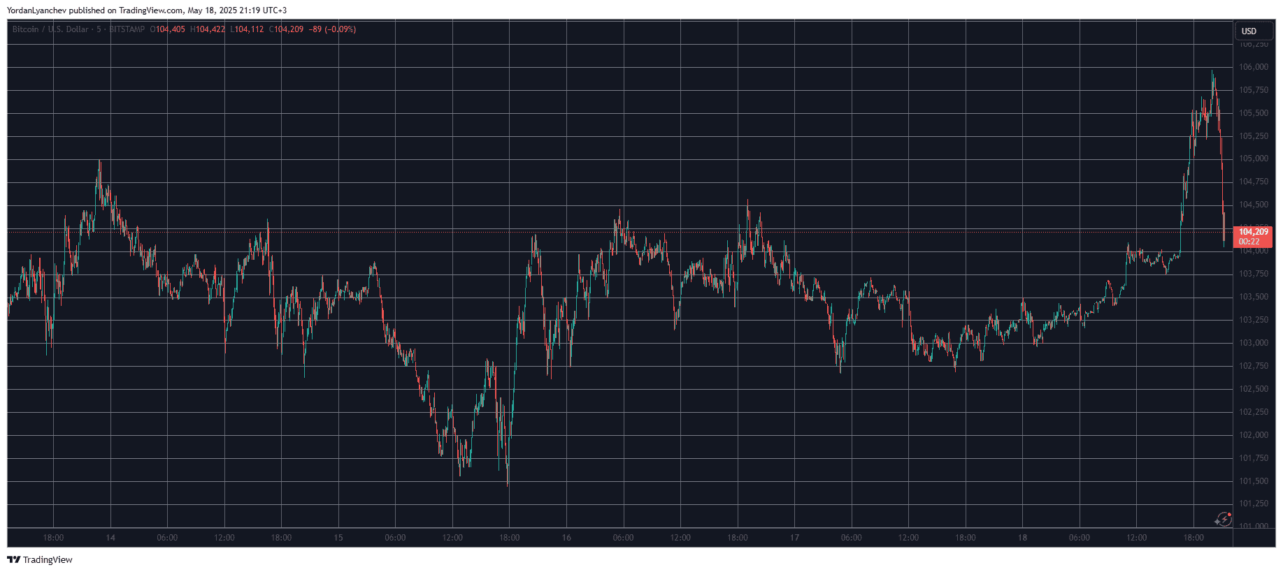 Liquidations on the Rise as Bitcoin (BTC) Pumps and Dumps on Sunday
