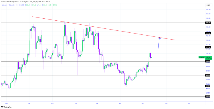 Litecoin Heading For Higher Levels As LTC/BTC Setup Signals Fresh Surge
