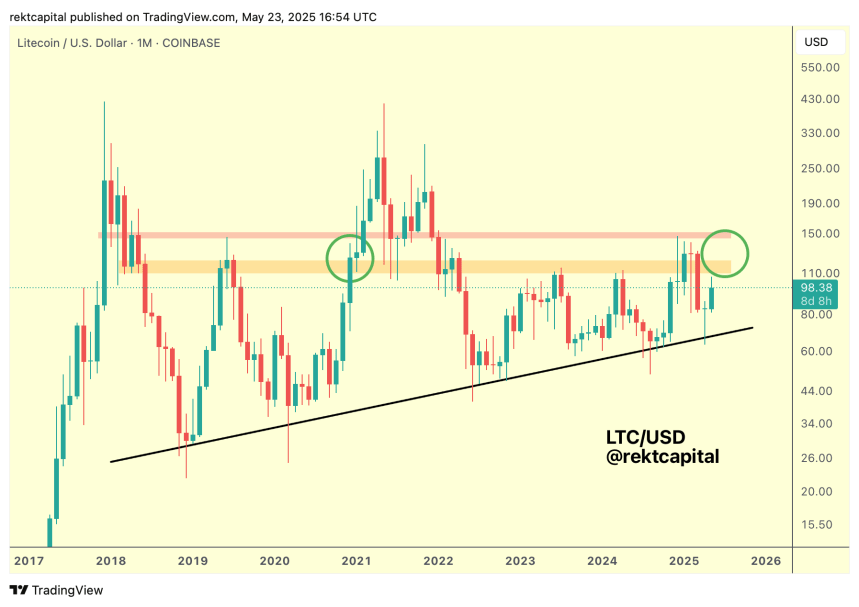 Litecoin Monthly Close Above Key Resistance Could Ignite 30% Rally – Is A Breakout Coming?