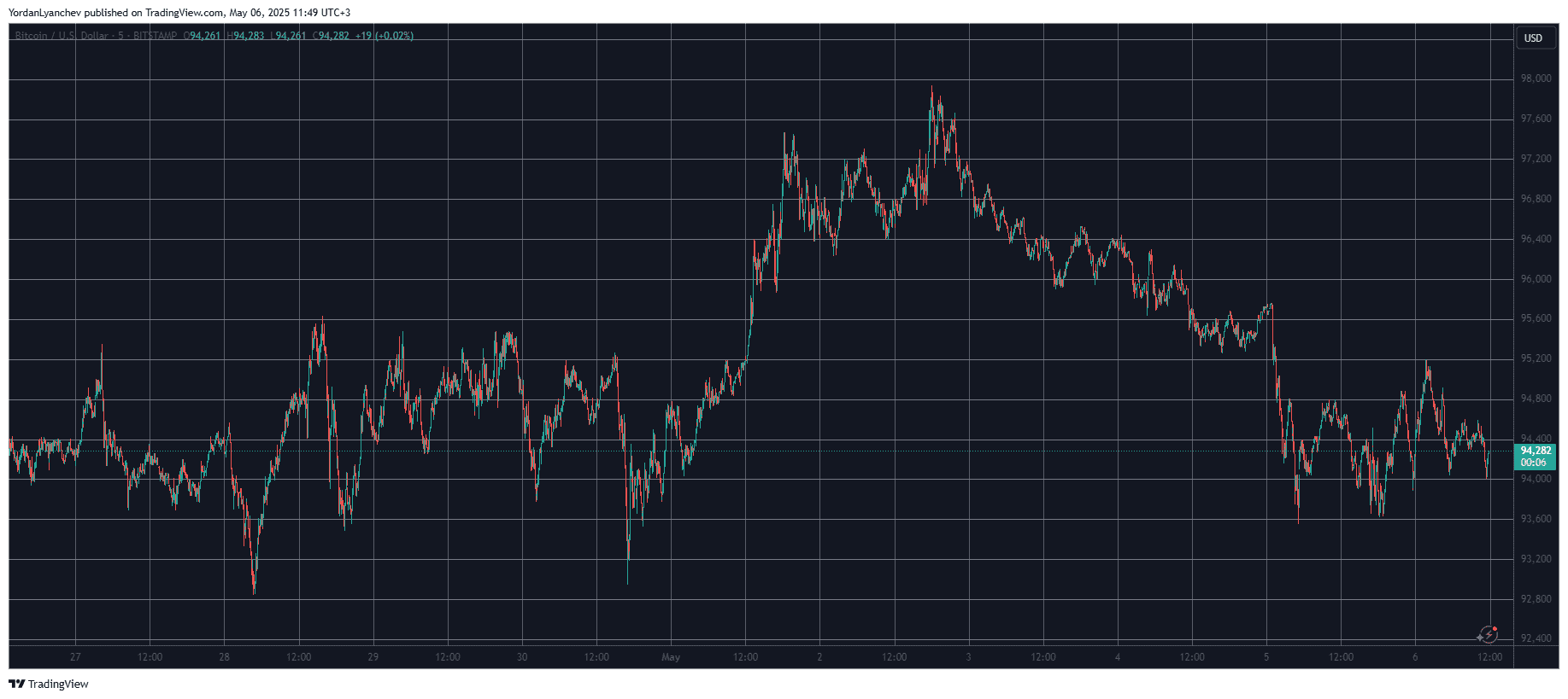 Litecoin Plunges Hard After LTC ETF Delay, Bitcoin Stands Calm at $94K (Market Watch)