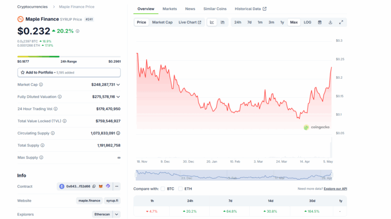 Maple Finance Soars 65% After Binance and Grayscale Endorsements