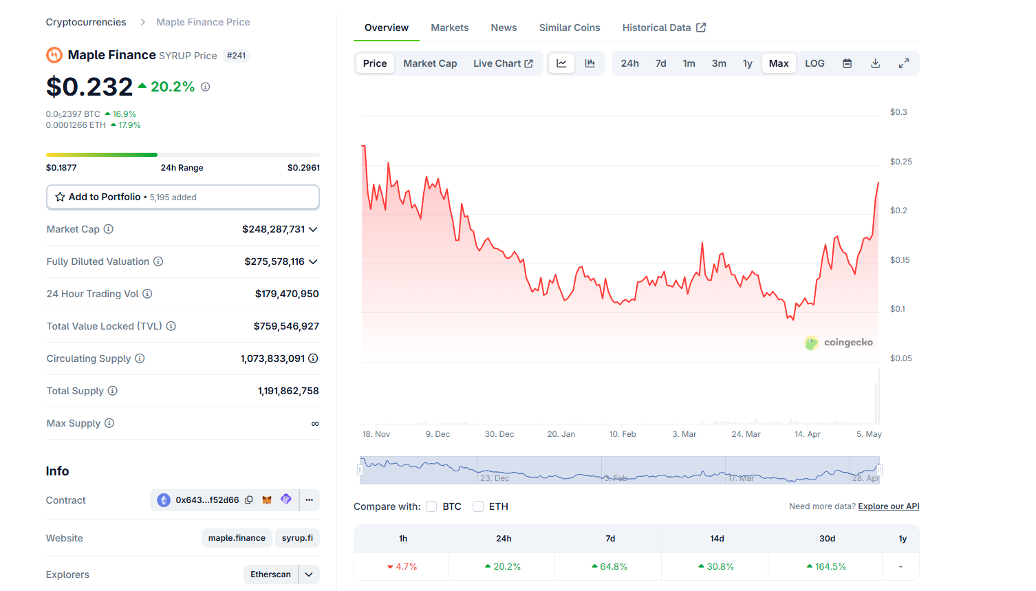Maple Finance Soars 65% After Binance and Grayscale Endorsements