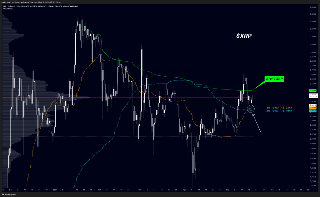 Massive XRP Selling Pressure Is Stalling Price Action, Analyst Warns