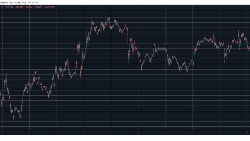 Monero (XMR) Dumps by Double Digits, Bitcoin (BTC) Calms at $109K (Market Watch)