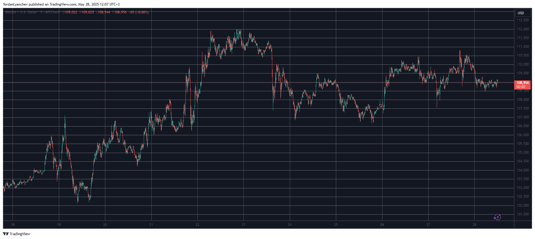 Monero (XMR) Dumps by Double Digits, Bitcoin (BTC) Calms at $109K (Market Watch)
