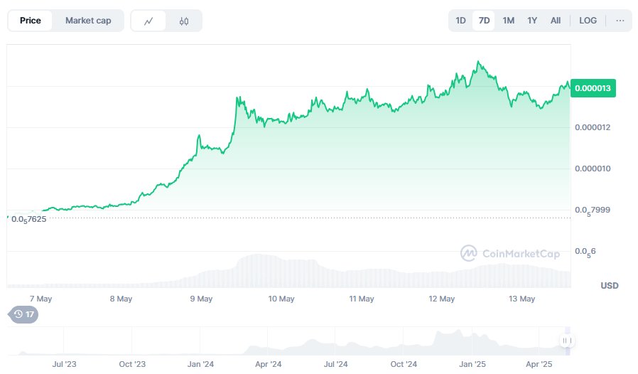 New Early Crypto Investment Opportunity? PEPE Pumps 80% as Mind of Pepe Nears $9M — Only 18 Days Left to Buy Before It’s Gone