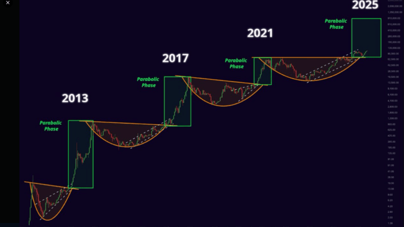 No Room For Doubt: Analyst’s $900K Bitcoin Forecast Follows Familiar Script