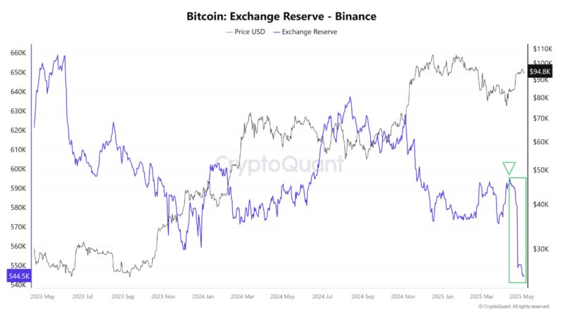 On-Chain Data Shows Over 51,000 Bitcoin Withdrawn From Binance Since Mid-April