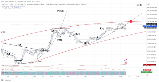 Peter Brandt Predicts When Bitcoin Price Might Reach $150,000, Technical Signals Show Where Market Is At