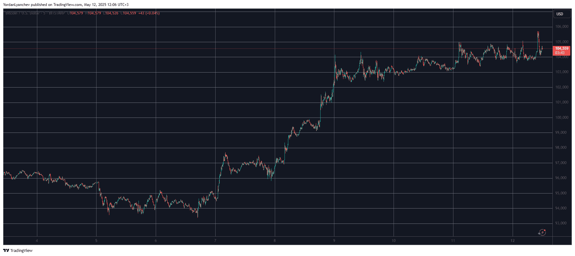 PI and These Altcoins Surge the Most as Bitcoin (BTC) Neared $106K (Market Watch)