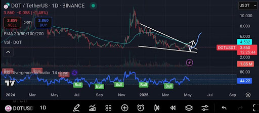 Polkadot (DOT) Prints Classic Bullish Falling Wedge – Big Breakout Imminent