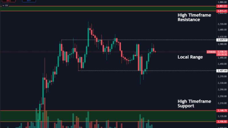 Range-Bound Ethereum Sees Volatility – High Timeframe Levels Hold The Key