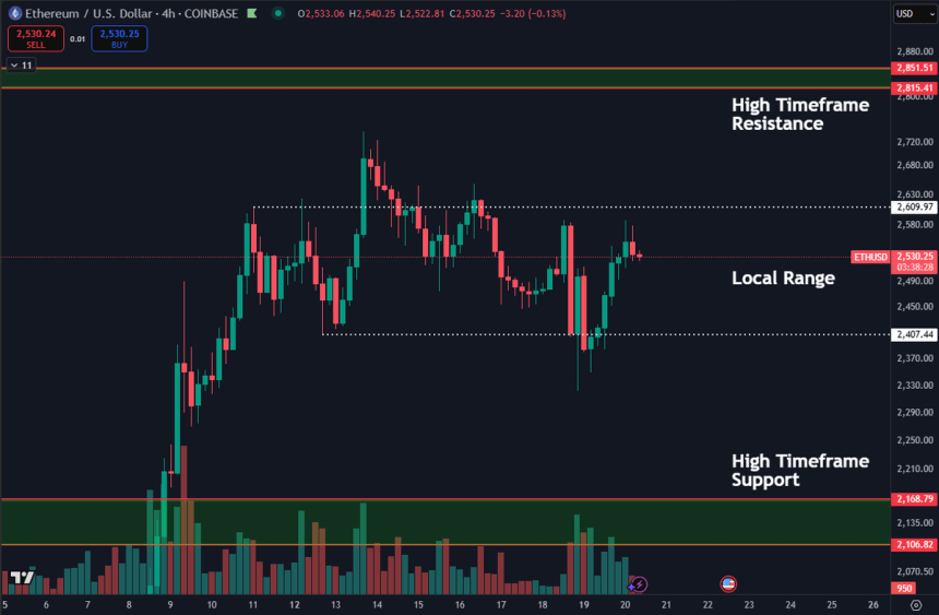 Range-Bound Ethereum Sees Volatility – High Timeframe Levels Hold The Key