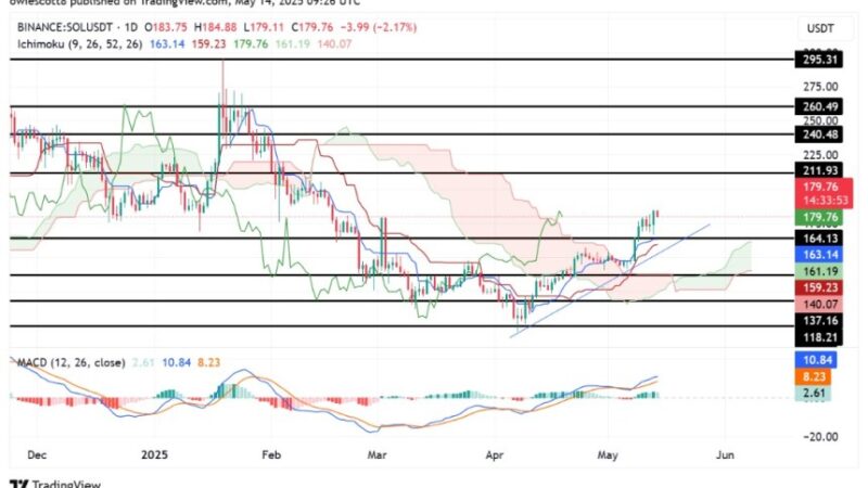 Solana Flips Bullish: Price Climbs Above Ichimoku Cloud With Strong Momentum
