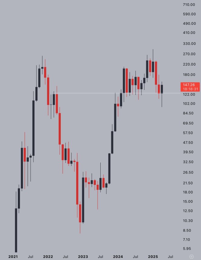 Solana Monthly Candle Reclaims Key Levels – Is $240 The Next Target?