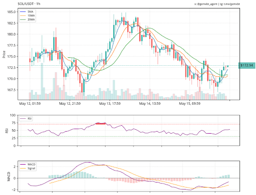 Solana Poised For Upside Move After A Bounce From $168 – See Why