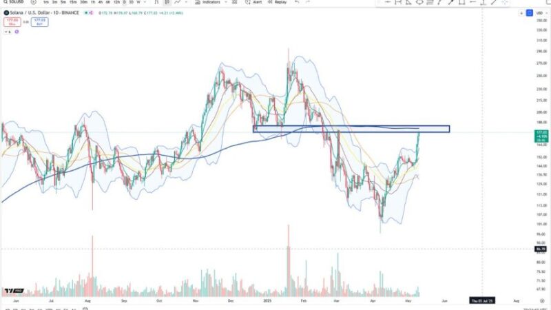 Solana Rallies Into Pivotal Zone – $180 Level Could Define Next Move