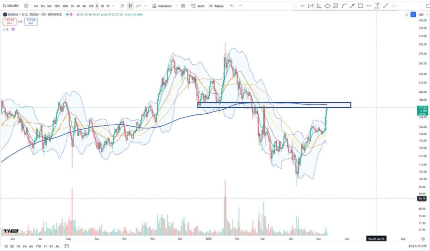 Solana Rallies Into Pivotal Zone – $180 Level Could Define Next Move