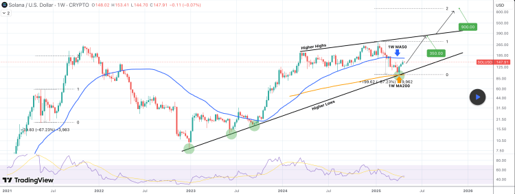 Solana Rebound To $900 Is Coming, But This Resistance Stands In The Way