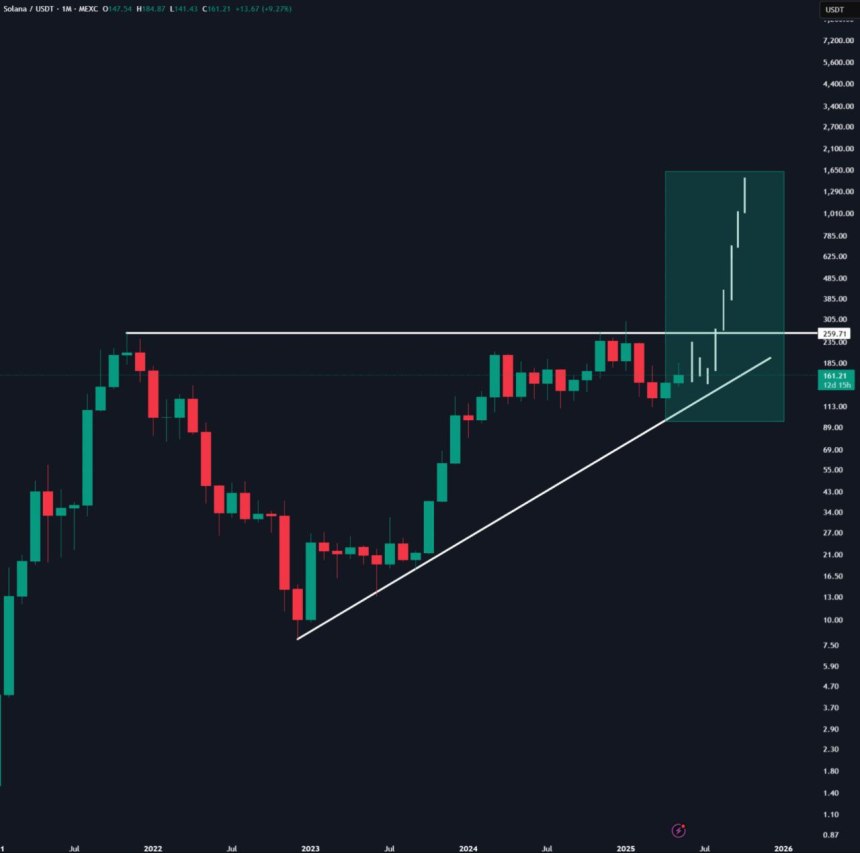 Solana Rejected From Key ‘Inflection Point’, But Multi-Year Trend Suggests New Highs