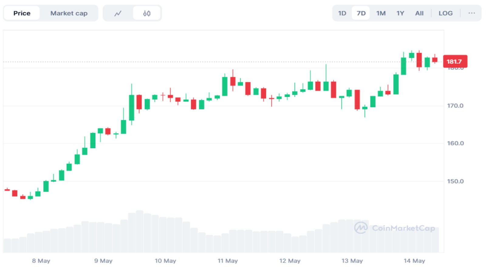 Solana Rockets Toward $180 — But It’s SOLX That Could Be Hidden Gem With Strong Growth Before It Blows Up