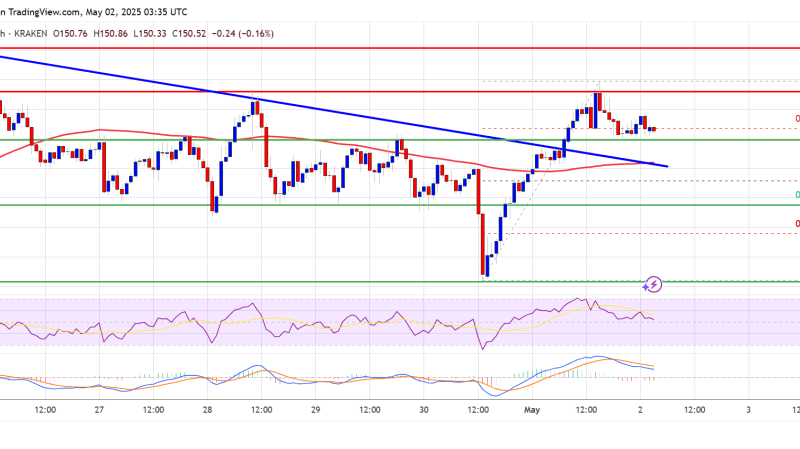 Solana (SOL) Over $150 — More Upside on The Horizon?
