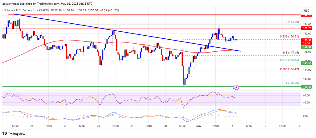 Solana (SOL) Over $150 — More Upside on The Horizon?