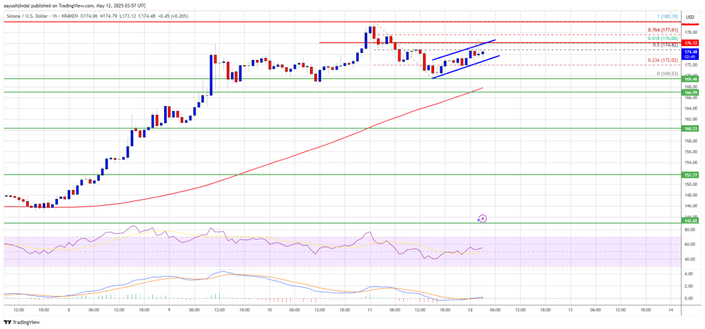 Solana (SOL) Poised for Takeoff — Bulls Prepare for Rally Reboot