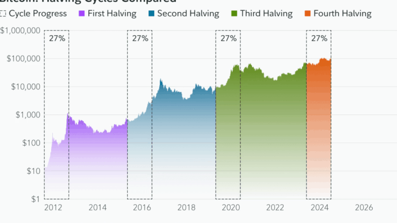 Stealth Bitcoin Bull Run Ahead: Fidelity Says Do Not Blink