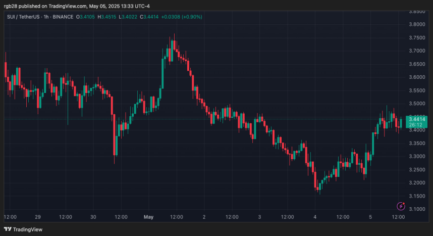 SUI Breakout To $4 Imminent? Analyst Says A Correction To This Level Could Come First