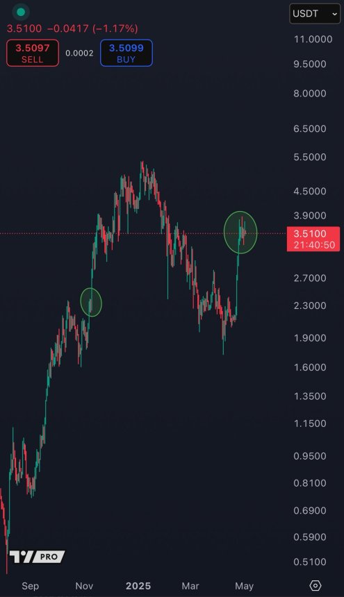SUI Hype Grows As Price Action Points To A Rally: $4 Level In Focus