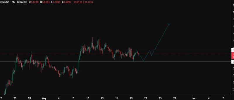 SUI Preparing For Another Leg Up – Is $5 The Next Target?