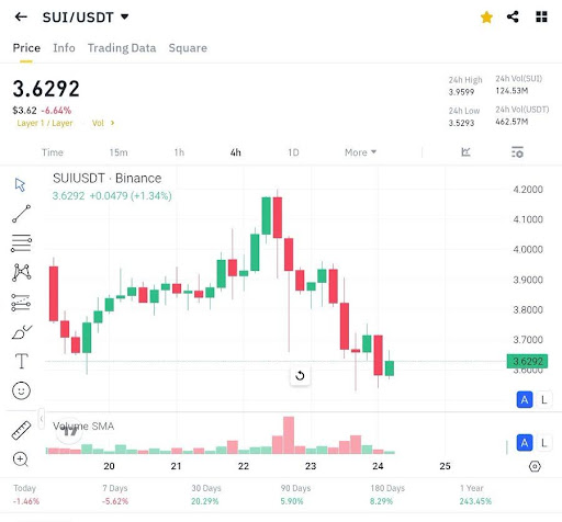 SUI Short-Term Spark Fades: Rejection At $3.95 Triggers 6% Slide