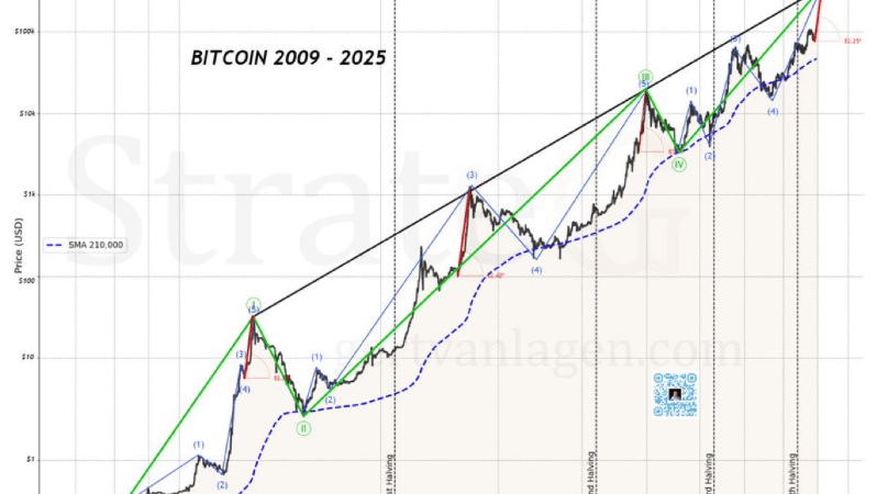 Technical Analyst Predicts Bitcoin Price Blow Off Top To $325,000 – The Timeline Will Shock You