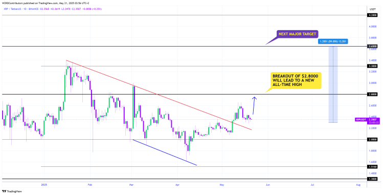 The XRP Rebound Blueprint: Double Bottom Could Fuel A Run To $2.80 Resistance
