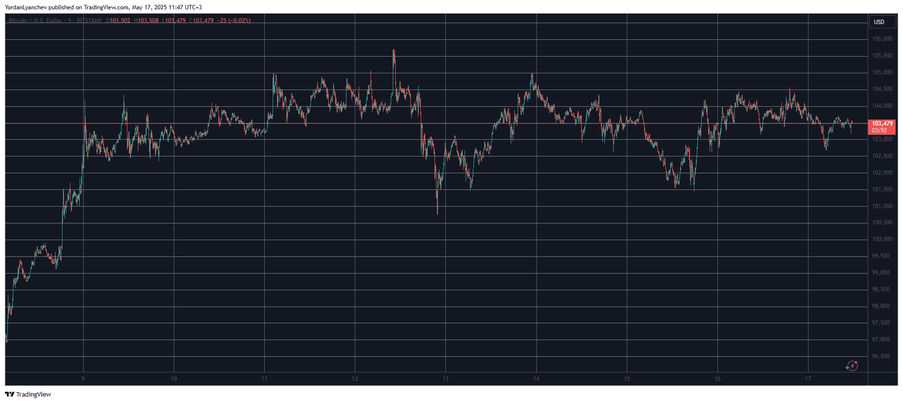 These Altcoins Plunge Hard but Bitcoin (BTC) Maintains $103K (Market Watch)