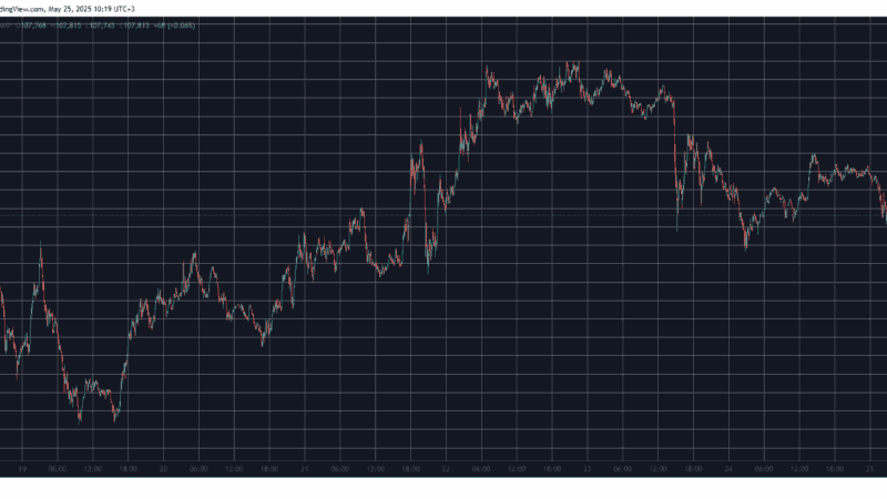 These Are This Week’s Biggest Altcoin Gainers and Losers as BTC Slides to $108K (Weekend Watch)