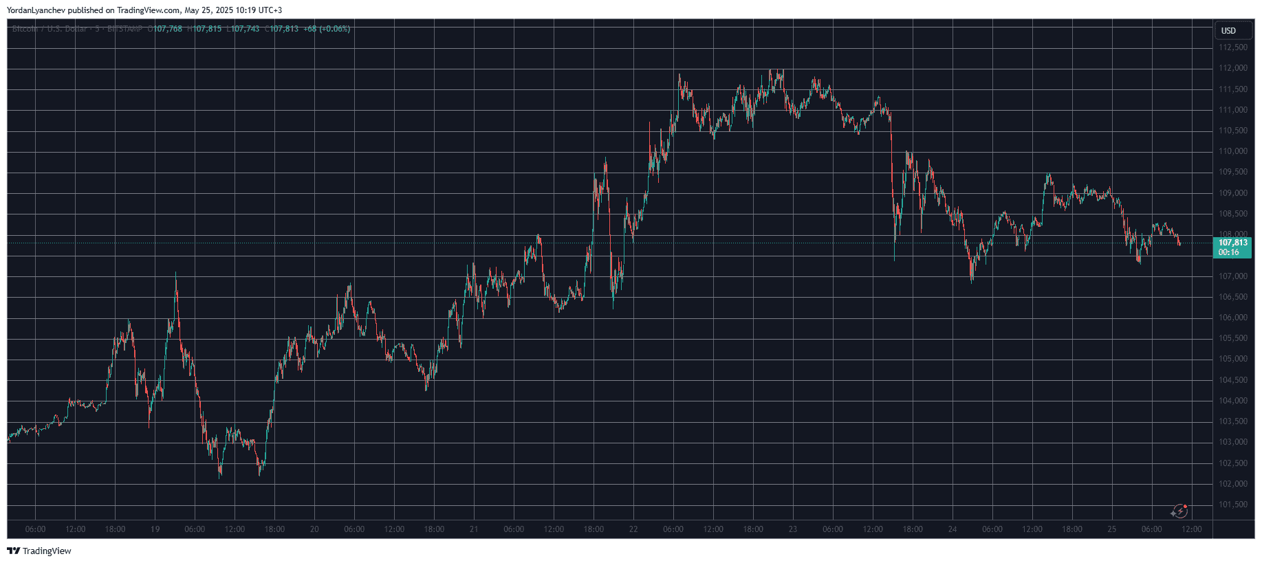 These Are This Week’s Biggest Altcoin Gainers and Losers as BTC Slides to $108K (Weekend Watch)