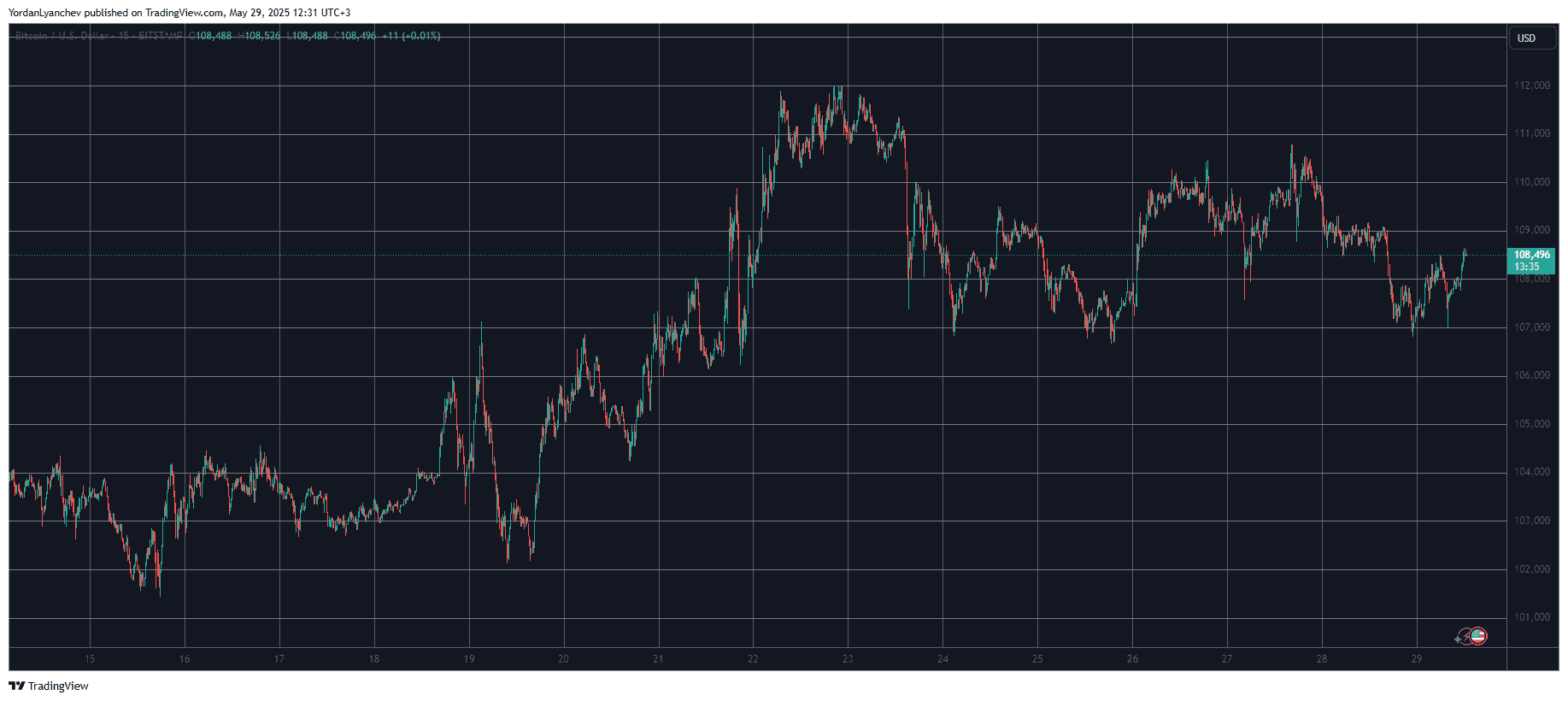 TON Jumps by 8% Daily as BTC Price Maintains $108K (Market Watch)