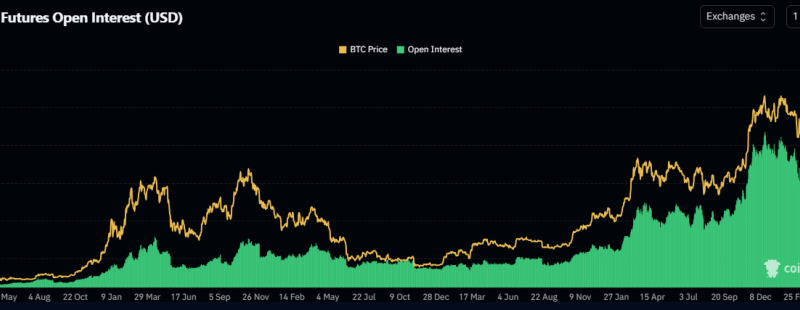 Traders Pile In: Bitcoin Open Interest Hits All-Time High As Price Nears $112K